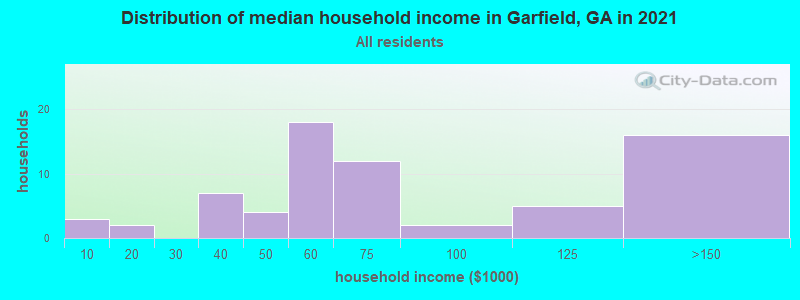Distribution of median household income in Garfield, GA in 2022