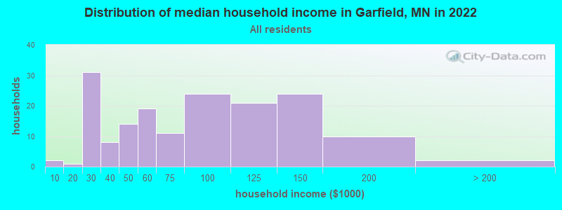 Distribution of median household income in Garfield, MN in 2022