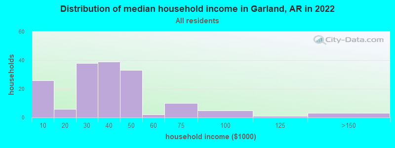 Distribution of median household income in Garland, AR in 2022