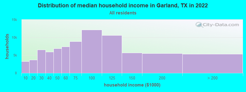 Distribution of median household income in Garland, TX in 2021
