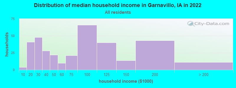 Distribution of median household income in Garnavillo, IA in 2022