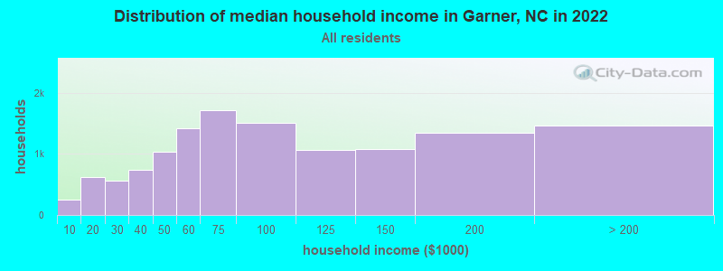Distribution of median household income in Garner, NC in 2021