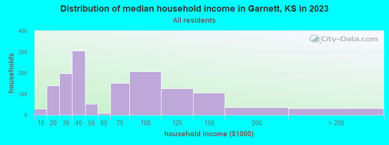 Distribution of median household income in Garnett, KS in 2022