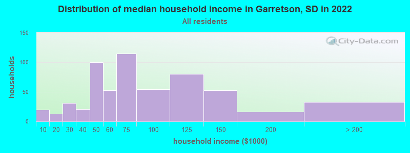 Distribution of median household income in Garretson, SD in 2022