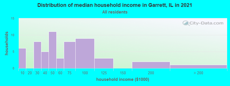 Distribution of median household income in Garrett, IL in 2022