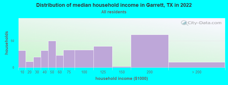 Distribution of median household income in Garrett, TX in 2022
