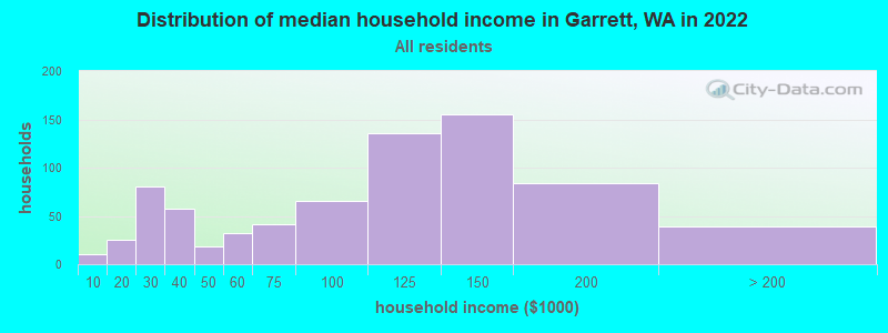 Distribution of median household income in Garrett, WA in 2022