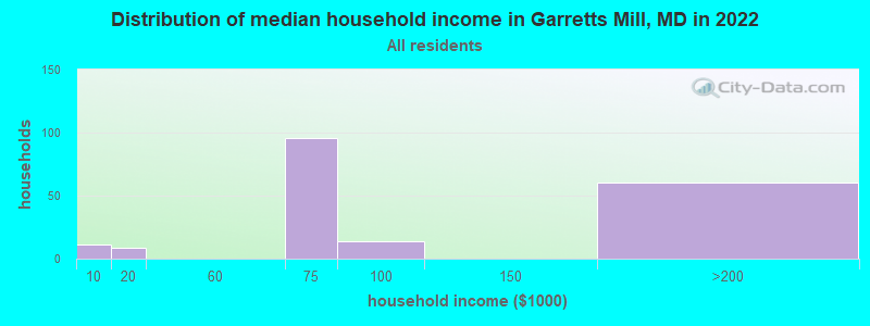 Distribution of median household income in Garretts Mill, MD in 2022