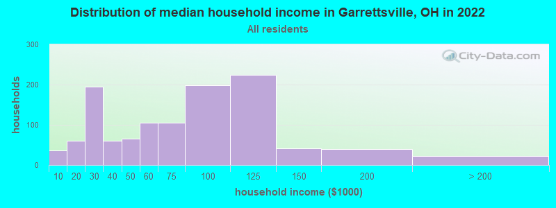 Distribution of median household income in Garrettsville, OH in 2019