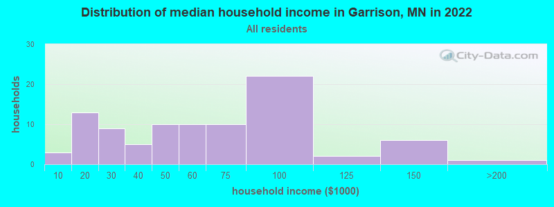 Distribution of median household income in Garrison, MN in 2022