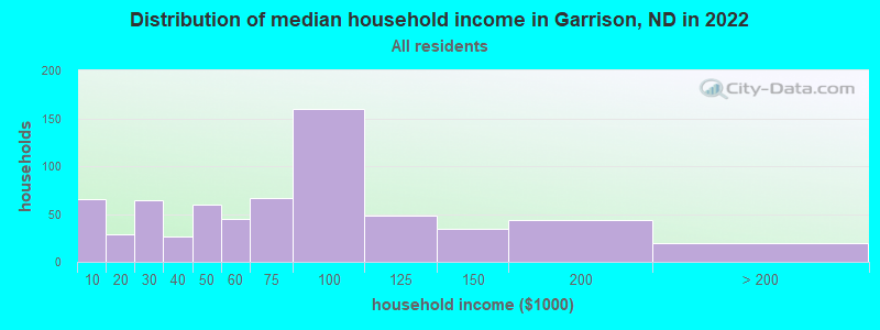 Distribution of median household income in Garrison, ND in 2022