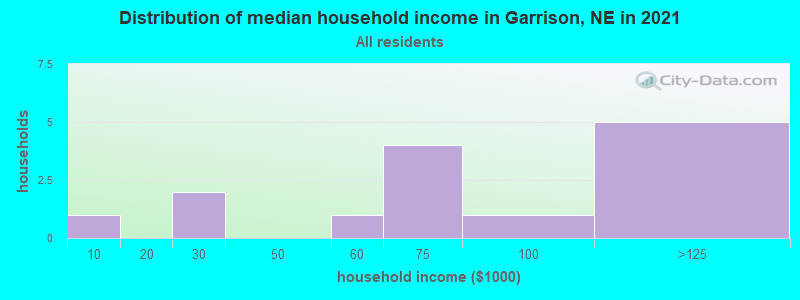 Distribution of median household income in Garrison, NE in 2022