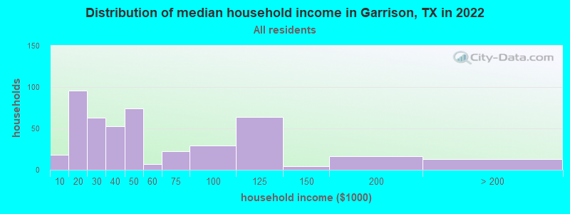 Distribution of median household income in Garrison, TX in 2019
