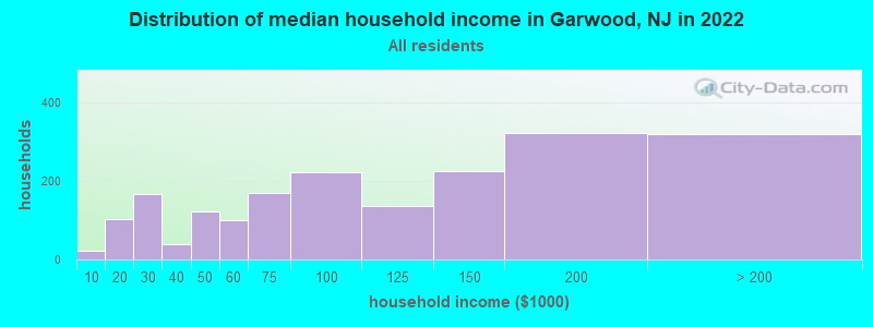 Distribution of median household income in Garwood, NJ in 2019