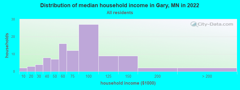 Distribution of median household income in Gary, MN in 2019