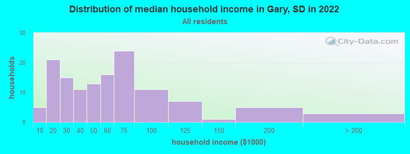 Distribution of median household income in Gary, SD in 2021