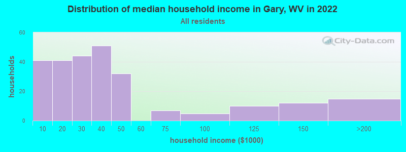 Distribution of median household income in Gary, WV in 2022