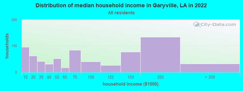Distribution of median household income in Garyville, LA in 2022