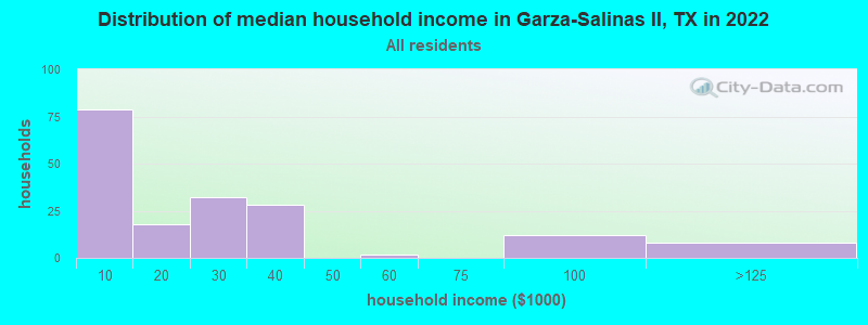 Distribution of median household income in Garza-Salinas II, TX in 2022