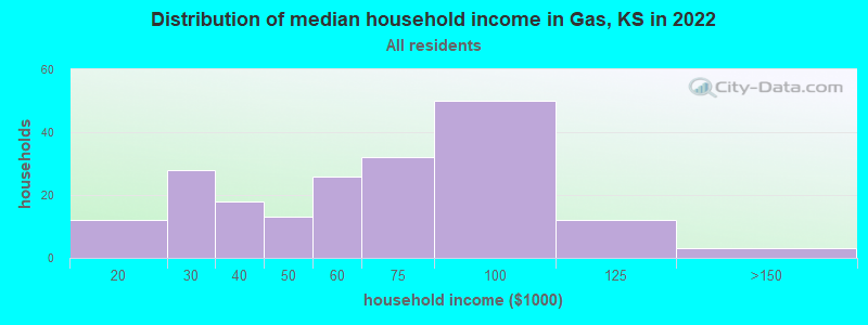 Distribution of median household income in Gas, KS in 2019