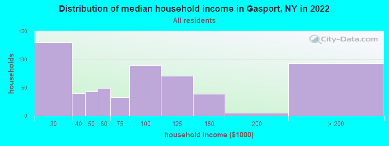 Distribution of median household income in Gasport, NY in 2022