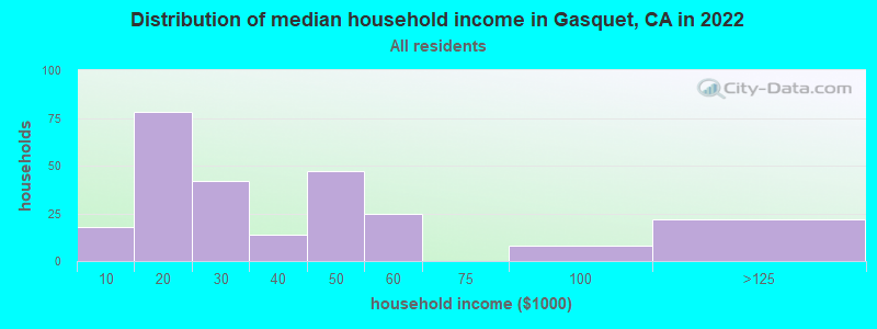 Distribution of median household income in Gasquet, CA in 2019
