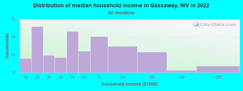 Distribution of median household income in Gassaway, WV in 2022