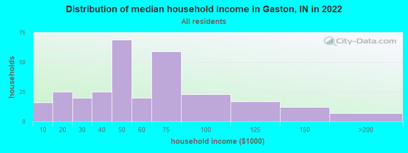 Distribution of median household income in Gaston, IN in 2022