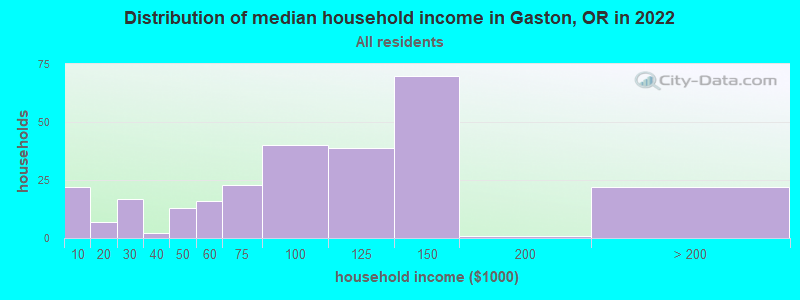 Distribution of median household income in Gaston, OR in 2022