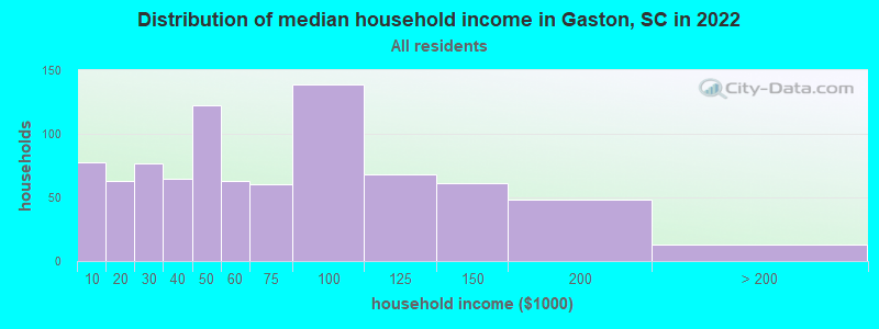 Distribution of median household income in Gaston, SC in 2022