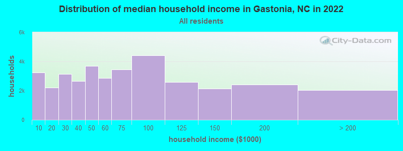 Distribution of median household income in Gastonia, NC in 2021