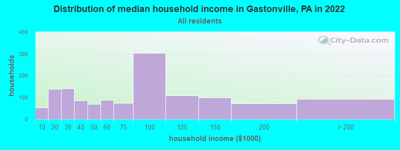 Distribution of median household income in Gastonville, PA in 2022