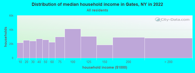 Distribution of median household income in Gates, NY in 2019