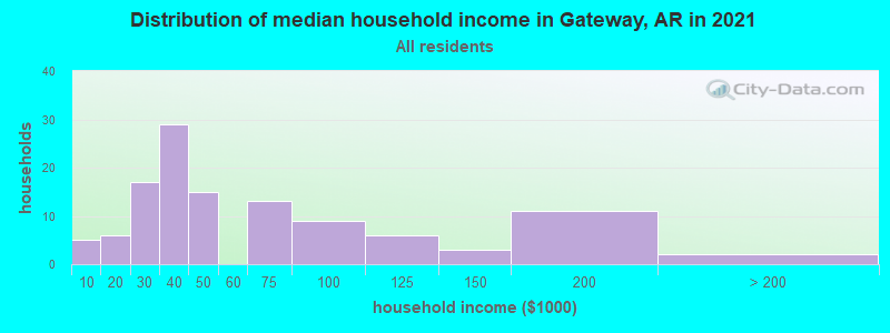 Distribution of median household income in Gateway, AR in 2022