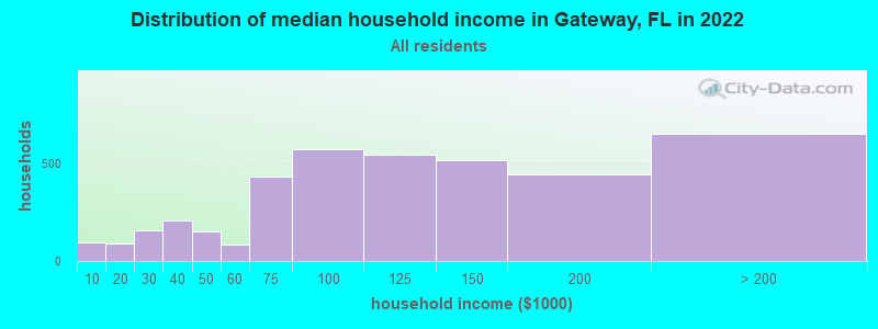 Distribution of median household income in Gateway, FL in 2019
