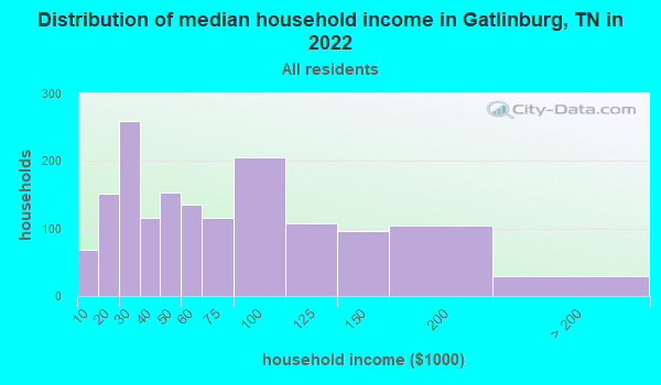 Distribution of median household income in Gatlinburg, TN in 