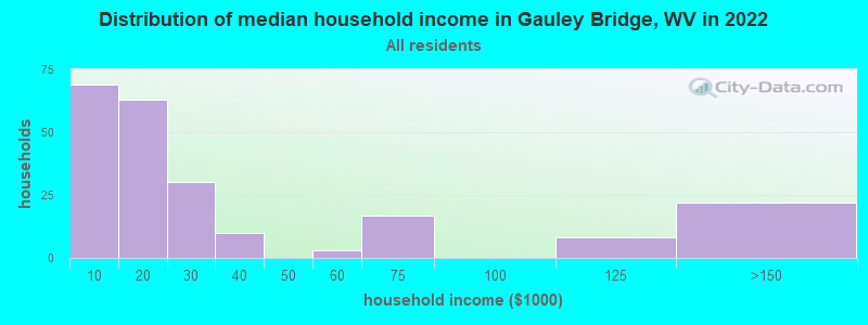 Distribution of median household income in Gauley Bridge, WV in 2019