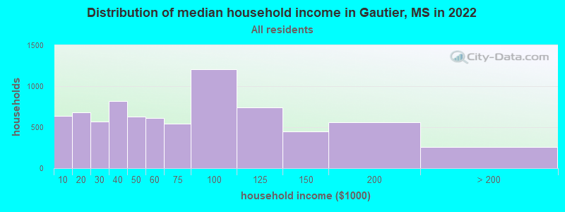 Distribution of median household income in Gautier, MS in 2022