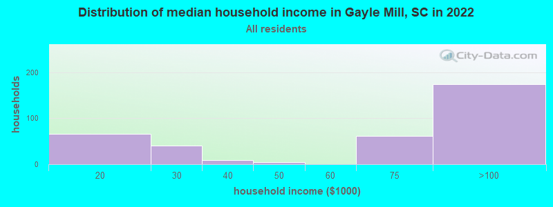 Distribution of median household income in Gayle Mill, SC in 2022