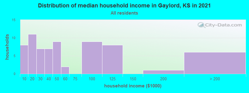 Distribution of median household income in Gaylord, KS in 2022