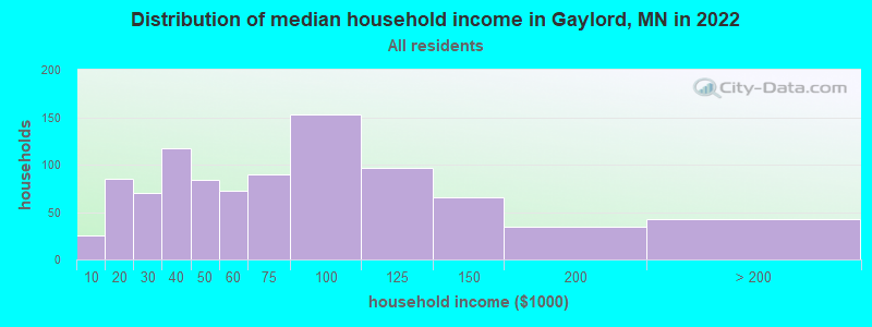 Distribution of median household income in Gaylord, MN in 2022