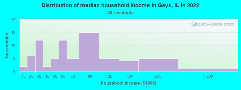 Distribution of median household income in Gays, IL in 2022