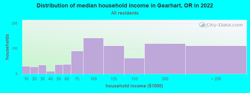 Distribution of median household income in Gearhart, OR in 2019
