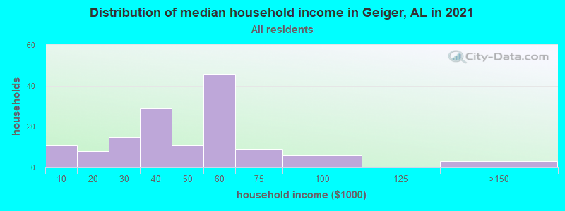 Distribution of median household income in Geiger, AL in 2022