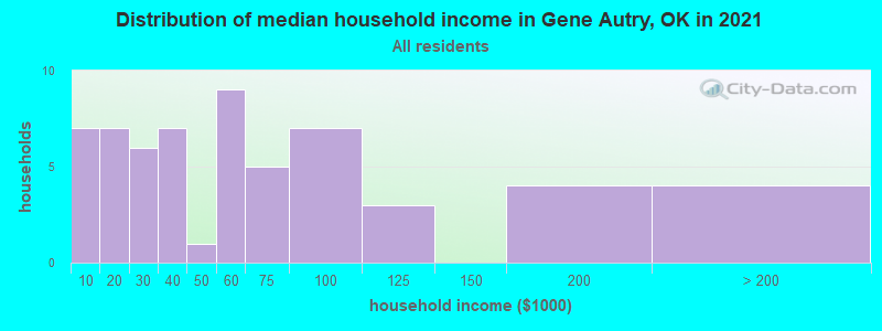 Distribution of median household income in Gene Autry, OK in 2021