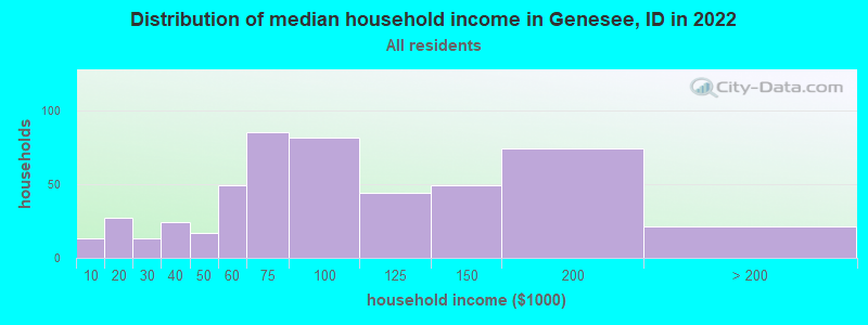 Distribution of median household income in Genesee, ID in 2022