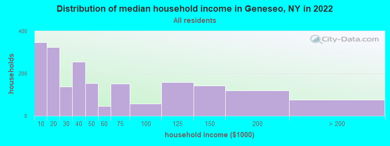 Distribution of median household income in Geneseo, NY in 2022