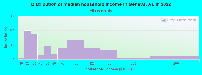 Distribution of median household income in Geneva, AL in 2019