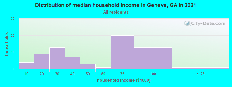 Distribution of median household income in Geneva, GA in 2022