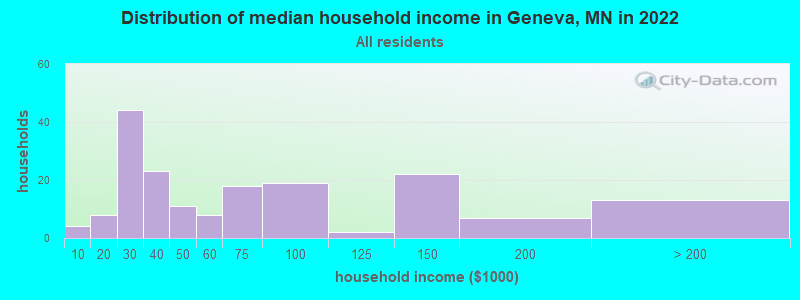 Distribution of median household income in Geneva, MN in 2022